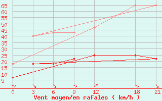 Courbe de la force du vent pour Naomaohu