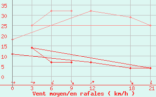 Courbe de la force du vent pour Datong