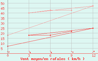 Courbe de la force du vent pour Naomaohu