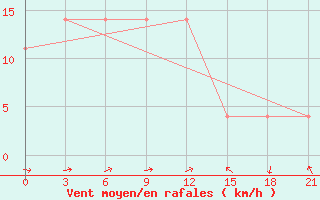 Courbe de la force du vent pour Maksimkin Jar