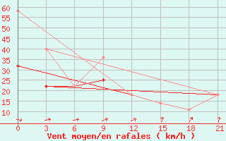 Courbe de la force du vent pour Tetjusi