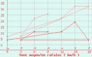 Courbe de la force du vent pour Mazeikiai