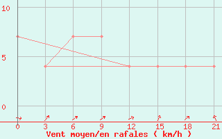 Courbe de la force du vent pour Reboly