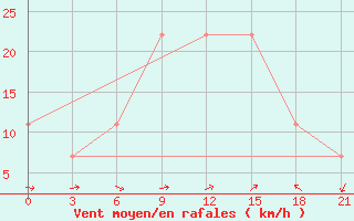 Courbe de la force du vent pour Basel Assad International Airport