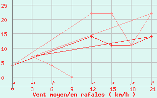 Courbe de la force du vent pour Evora / C. Coord