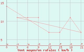 Courbe de la force du vent pour Uhta