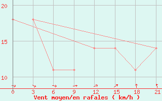 Courbe de la force du vent pour Osijek / Klisa