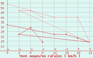 Courbe de la force du vent pour Vaida Guba Bay