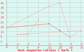 Courbe de la force du vent pour Padany