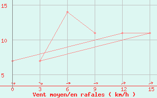 Courbe de la force du vent pour Biser