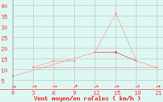 Courbe de la force du vent pour Ohony