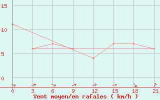 Courbe de la force du vent pour Fort Vermilion