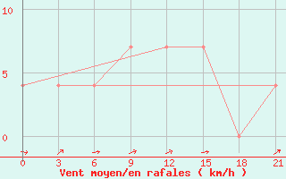 Courbe de la force du vent pour Zimovniki