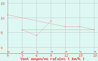 Courbe de la force du vent pour Geser