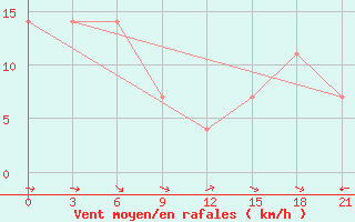 Courbe de la force du vent pour Umba