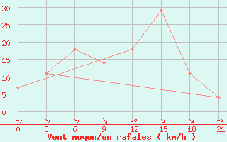 Courbe de la force du vent pour Chernivtsi