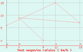 Courbe de la force du vent pour Ma