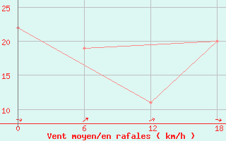 Courbe de la force du vent pour Gibraltar (UK)