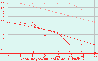 Courbe de la force du vent pour Fuyun