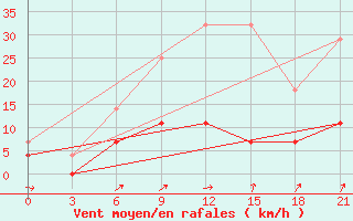 Courbe de la force du vent pour Sergac