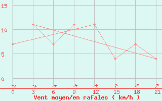 Courbe de la force du vent pour Krestcy