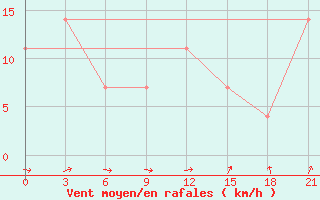 Courbe de la force du vent pour Kamensk-Sahtinskij