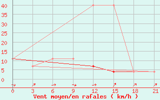 Courbe de la force du vent pour Uzlovaja