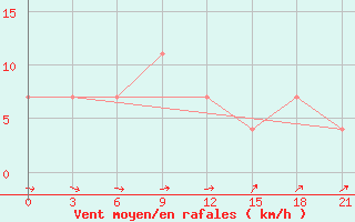 Courbe de la force du vent pour Konotop