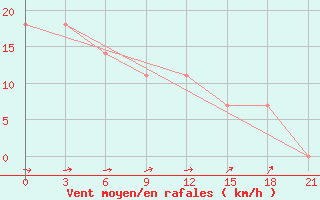 Courbe de la force du vent pour Taipak