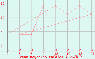 Courbe de la force du vent pour Segeza