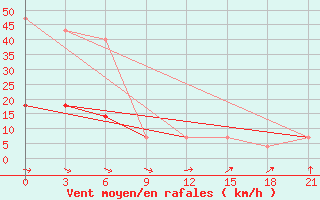 Courbe de la force du vent pour Ohansk