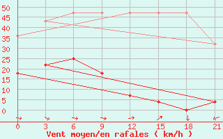 Courbe de la force du vent pour Hailun