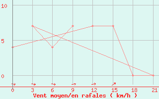 Courbe de la force du vent pour Lodejnoe Pole