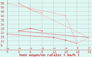 Courbe de la force du vent pour Malye Derbety