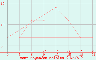 Courbe de la force du vent pour Uhta