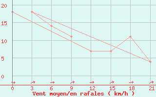 Courbe de la force du vent pour Padany