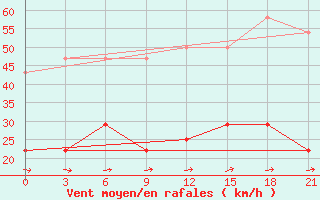 Courbe de la force du vent pour Kargasok