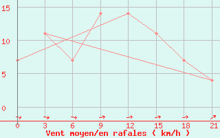 Courbe de la force du vent pour Kursk