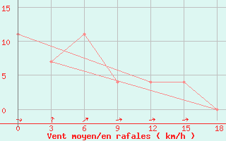 Courbe de la force du vent pour Hularin