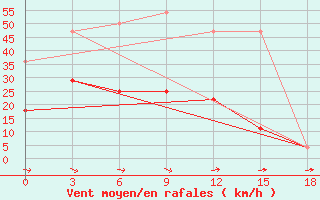 Courbe de la force du vent pour Kystovka