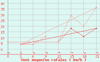 Courbe de la force du vent pour Beja / B. Aerea