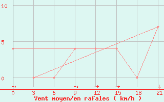 Courbe de la force du vent pour Pacelma