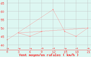 Courbe de la force du vent pour Capo Carbonara