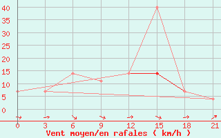 Courbe de la force du vent pour Zukovka