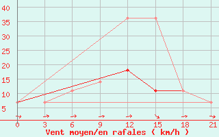 Courbe de la force du vent pour Bogoroditskoe Fenin