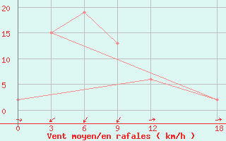 Courbe de la force du vent pour Ranai / Ranai