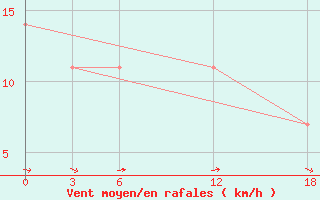 Courbe de la force du vent pour Artashat