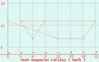 Courbe de la force du vent pour Izma