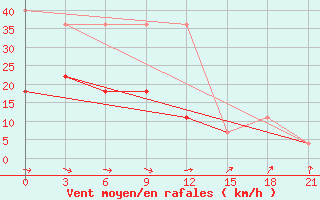 Courbe de la force du vent pour Nar