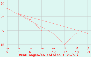 Courbe de la force du vent pour Sachs Harbour, N. W. T.